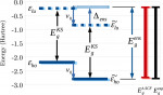Ionization potentials and fundamental gaps in atomic systems from the Ensemble-DFT approach