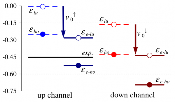 Shifts in ho KS nergy levels, due to the ensemble generalization, in the up and down channels