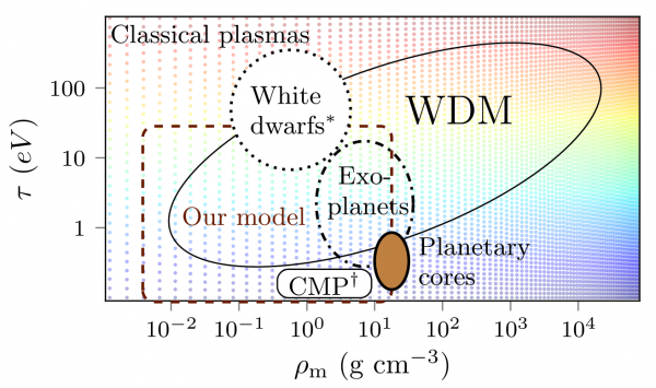 WDM regime chart