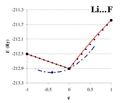 Energy of the dissociated Li...F molecule vs q -- a fraction of transferred charge