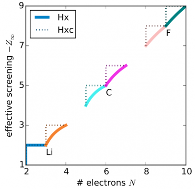Effective screening charge as a function of no. of electrons