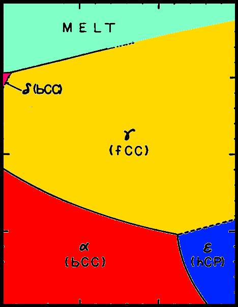 P-T phase diagram of Fe