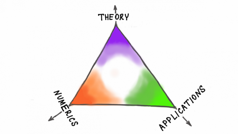 Theory-Numerics-Applications Triangle
